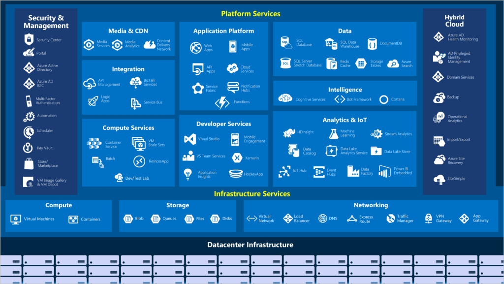 Microsoft Azure services